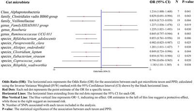 The causal association between gut microbiota and postpartum depression: a two-sample Mendelian randomization study